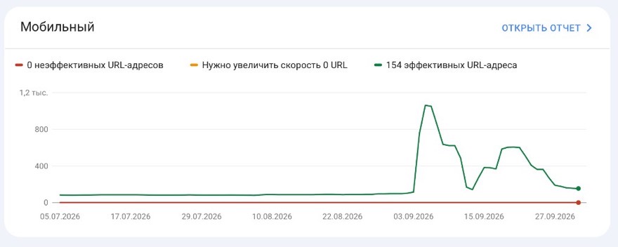 Мобильный отчёт Core Web Vitals: 154 эффективных URL, неэффективных и медленных адресов нет